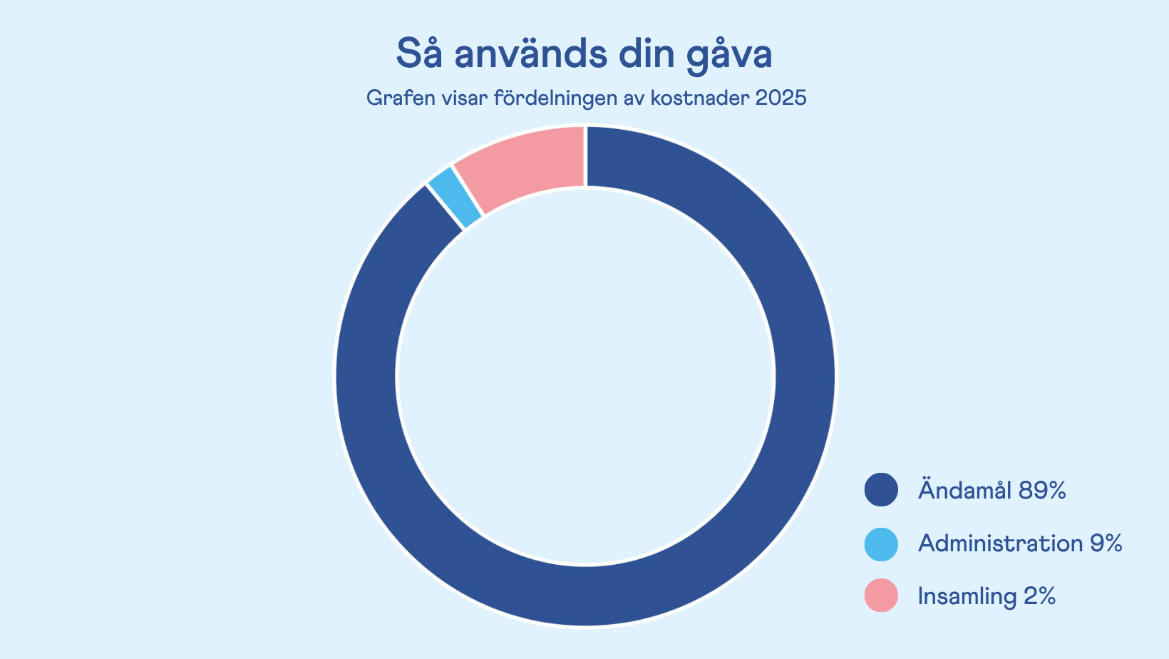 Siffror f&ouml;r &Ouml;stras st&ouml;dverksamhet