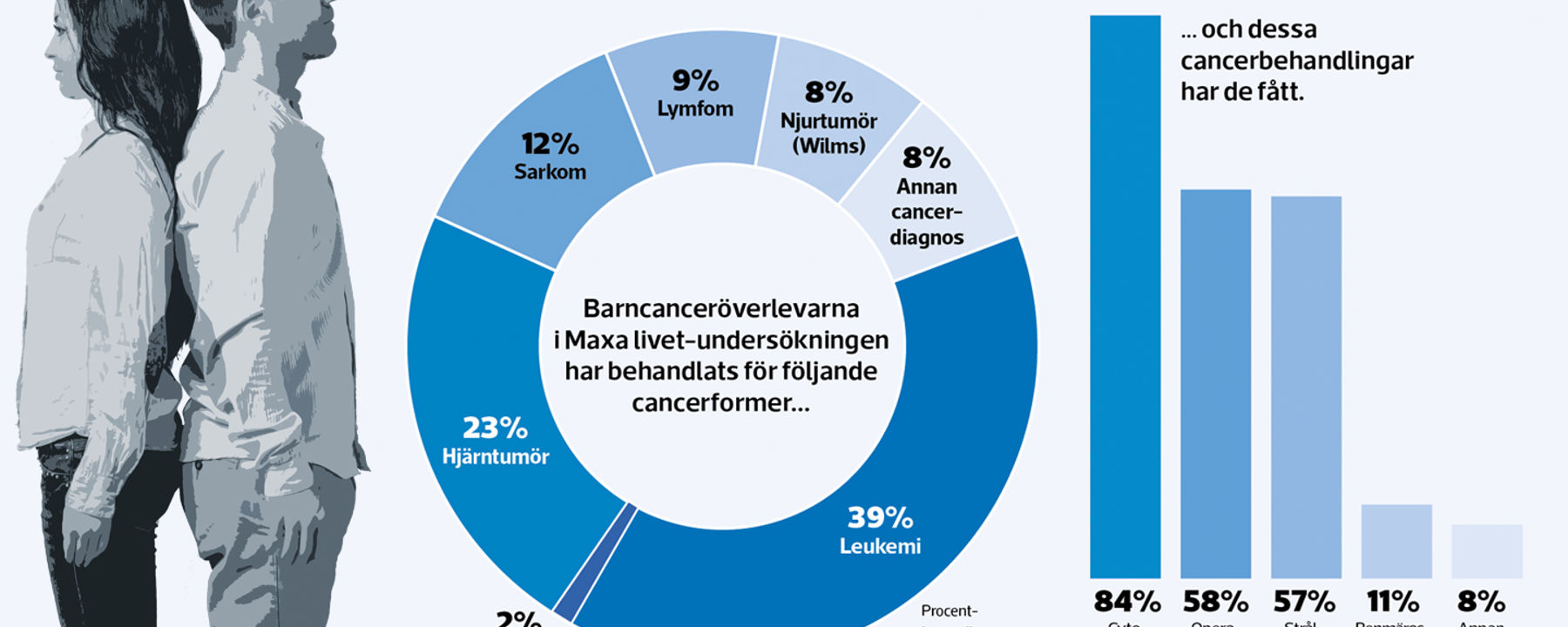 Illustration med information om barncanceröverlevarna i undersökningen. Flest hade haft leukemi och cytostatika var den vanligaste behandlingen.
